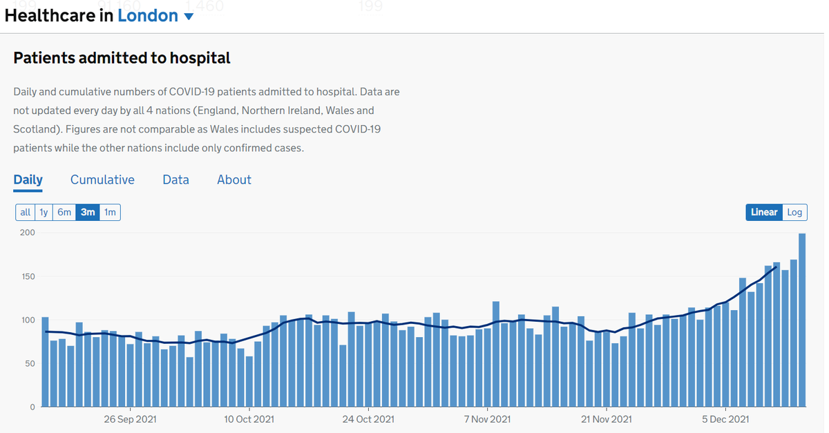 Hospital admissions spiking in London - signs that a substantial proportion of "admissions" are diagnoses for patients who have already been in hospital for a while 1 FGvggi VgBoJ rL