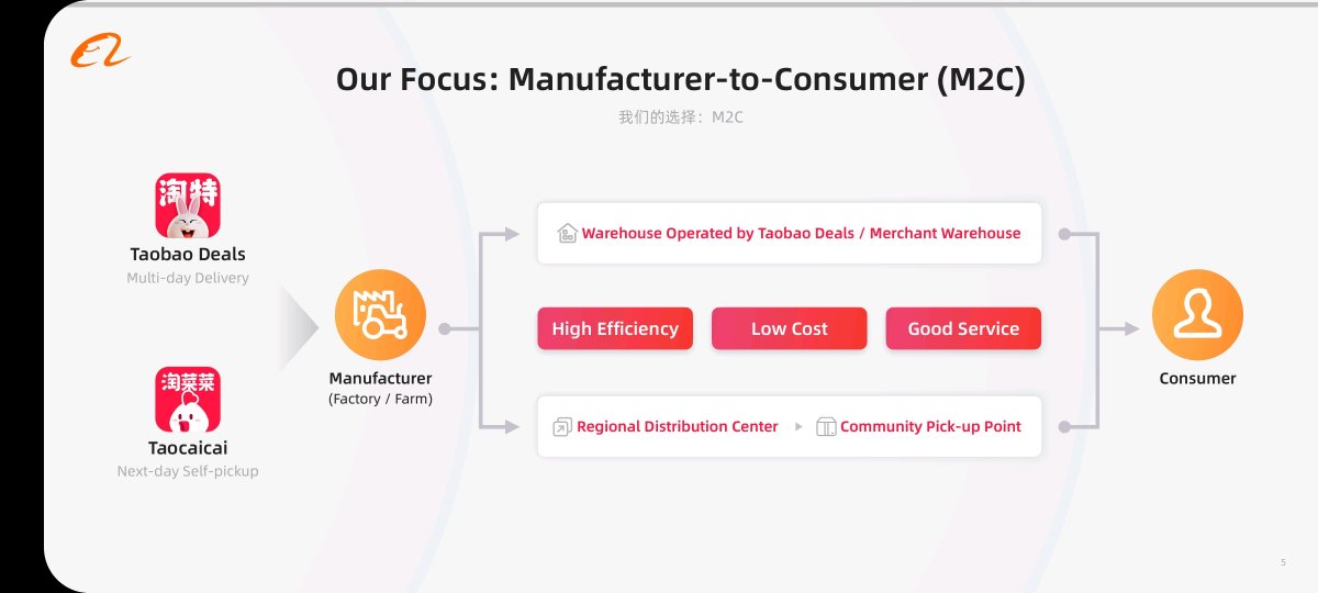 MadConX's tweet photo. Now $BABA focuses on M2C after hitting home runs in China with C2C, B2C, C2B, B2B, M2B.

But, bleach-bleach, communists! Communists!! Xi !! Xi!! He takes investors money... https://t.co/wq5ldlH3HI