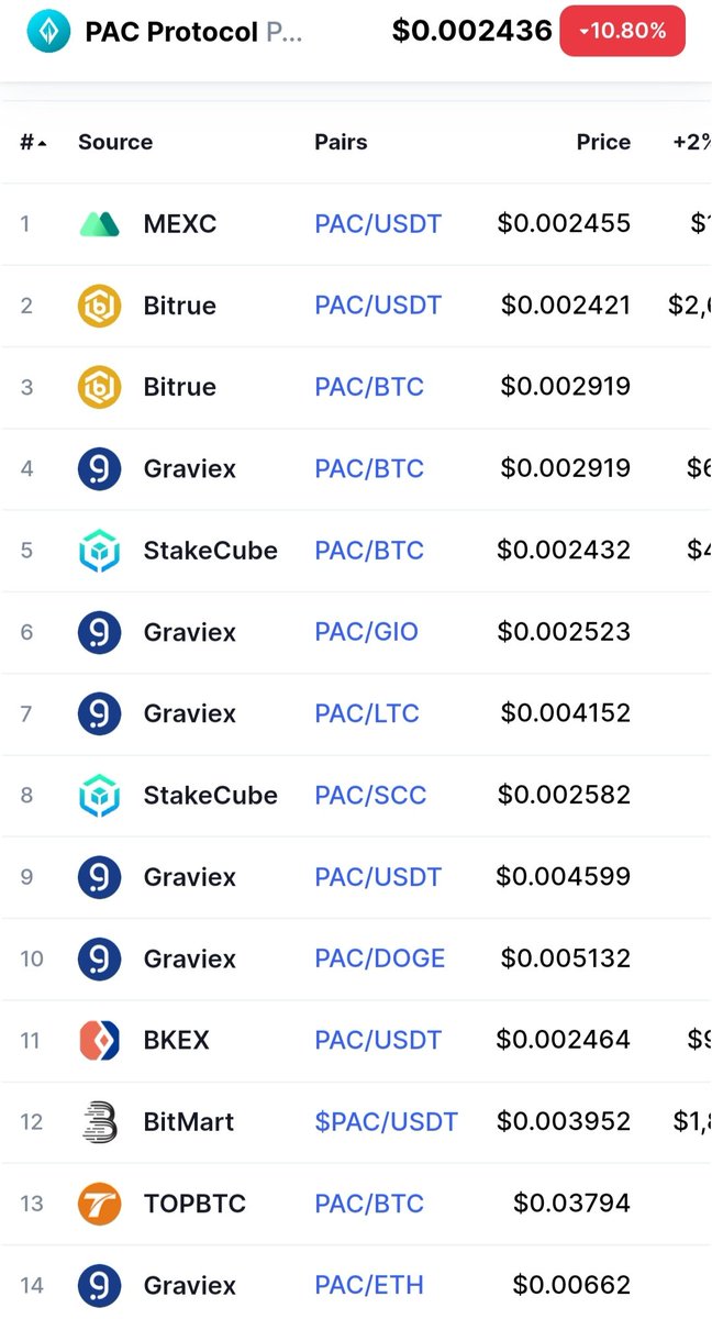RoadToInception's tweet photo. In 2017 i bought millions of #PACcoin @ price of $0.0000000356/coin. Then there a massive market crash in 2018 followed by lots of platforms shutdown. However #PAC survive w/ only 7platforms listing w/out any market ads or a billionaire manipulator.
#SHIB
#ShibaArmy
#Shibnation https://t.co/EhrAStAkLz