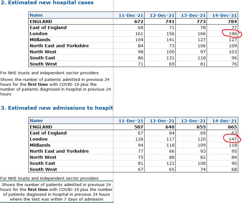 Hospital admissions spiking in London - signs that a substantial proportion of "admissions" are diagnoses for patients who have already been in hospital for a while 2 FGvhj zVgAMqBsf