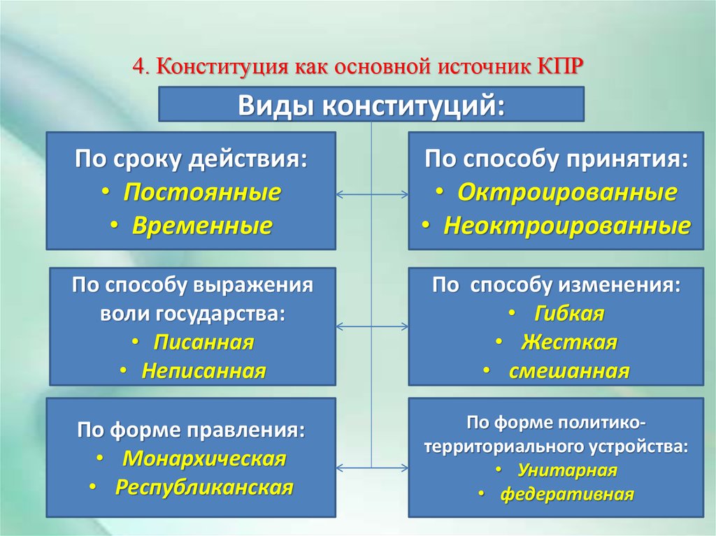 Понятие формы конституции