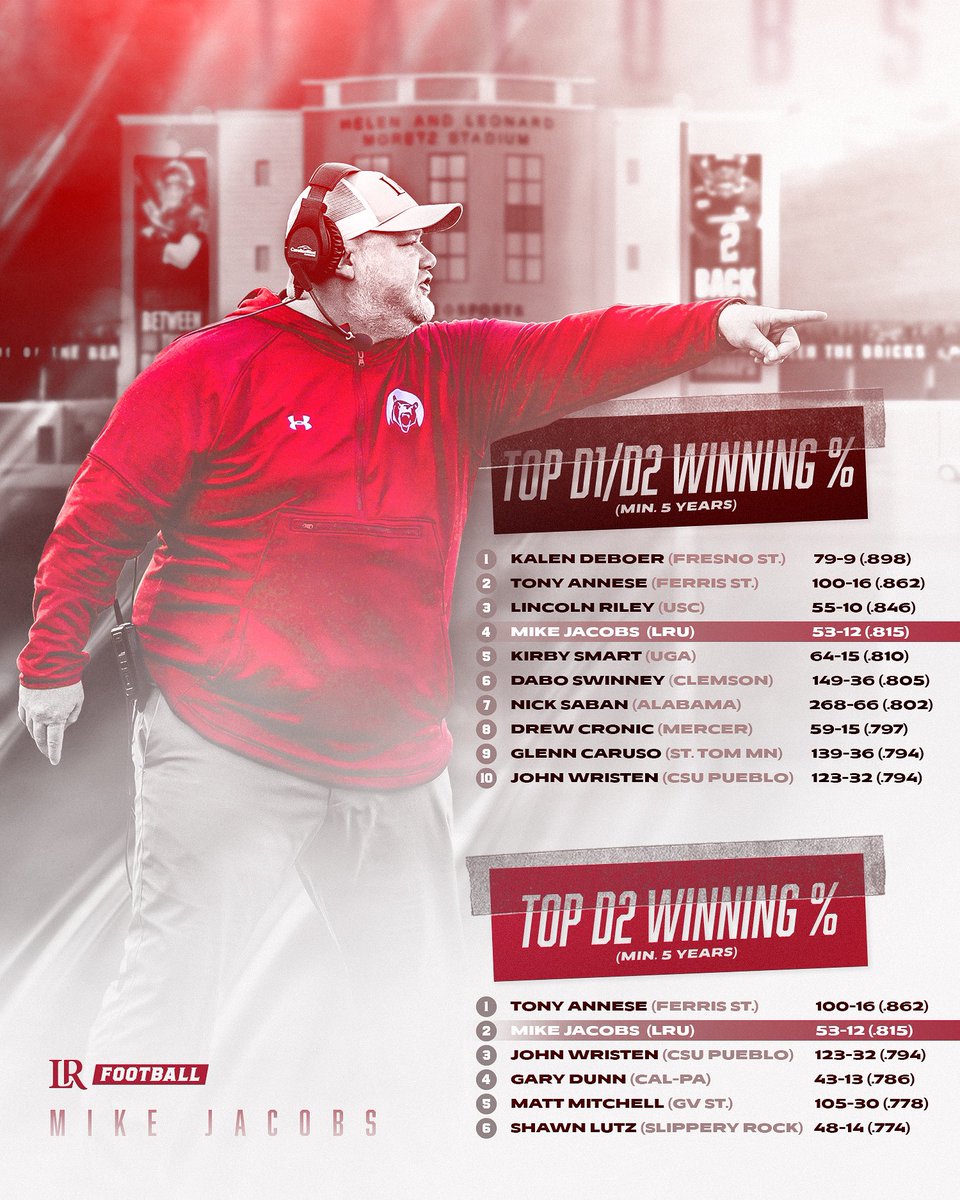Lenoir-Rhyne Football (@lrbearsfootball) on Twitter photo πππππππ πππβπ πππ π€
Mike Jacobs (<a href="/coach_mjacobs/">Mike Jacobs</a>) holds the second-highest career winning percentage (.815) of all active D2 coaches and currently ranks 4th among all active FBS, FCS and D2 head coaches with at least 5 years of experience!
#BETW22NTHEBRICKSπ§±π»π§± πππππππ πππβπ πππ π€
Mike Jacobs (<a href="/coach_mjacobs/">Mike Jacobs</a>) holds the second-highest career winning percentage (.815) of all active D2 coaches and currently ranks 4th among all active FBS, FCS and D2 head coaches with at least 5 years of experience!
#BETW22NTHEBRICKSπ§±π»π§±