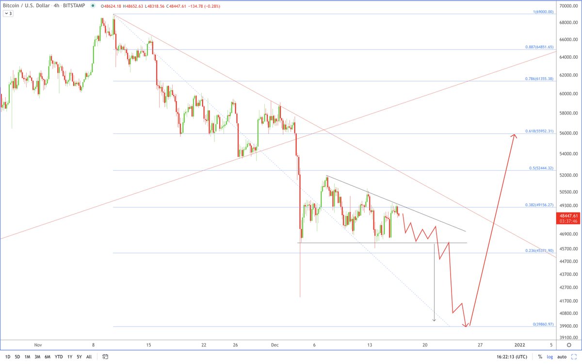 Anton_Bitcoin's tweet photo. Looks like BTC might draw the red path marked in quoted tweet. This is how it could unwind.
#BTC #Bitcoin #BTCUSD https://t.co/vk640Ps4aE