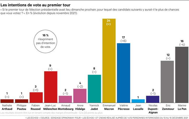 EchosPolitique's tweet photo. #Présidentielle2022
Aucun des candidats de gauche n'atteint la barre des 10 %, dans le baromètre #PresiTrack @opinionway @LesEchos
Mélenchon 9%
Jadot 8%
Hidalgo 4%
Roussel 3%
Montebourg 2%
https://t.co/iPd6Uip3jW https://t.co/TgiCBQLosY