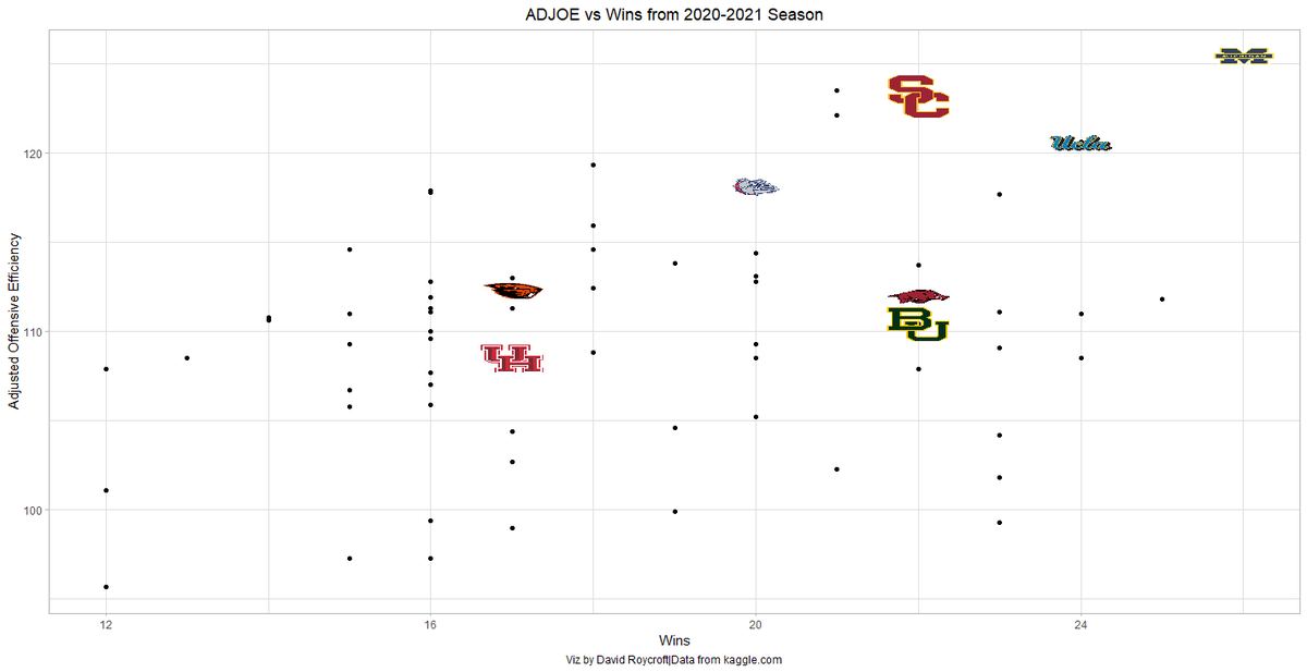 David Roycroft (@davidroycroft6) on Twitter photo Here are some graphs showing Adjusted Offensive and Defensive efficiency against wins for teams that made the 2021 NCAA tournament. The logos are visible for each team that made the Elite 8 in the tournament. <a href="/ncsusac/">NC State Sports Analytics Club</a> Here are some graphs showing Adjusted Offensive and Defensive efficiency against wins for teams that made the 2021 NCAA tournament. The logos are visible for each team that made the Elite 8 in the tournament. <a href="/ncsusac/">NC State Sports Analytics Club</a>