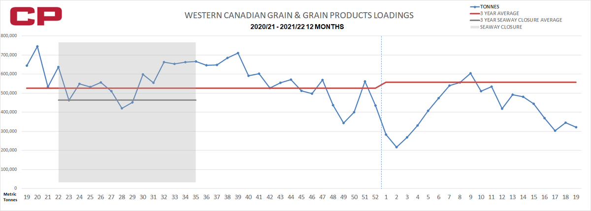 CP moved 321,912 MT of Canadian grain and grain products in Week 19. CP is running under normal winter operating conditions across the network. #Dedicated2Grain