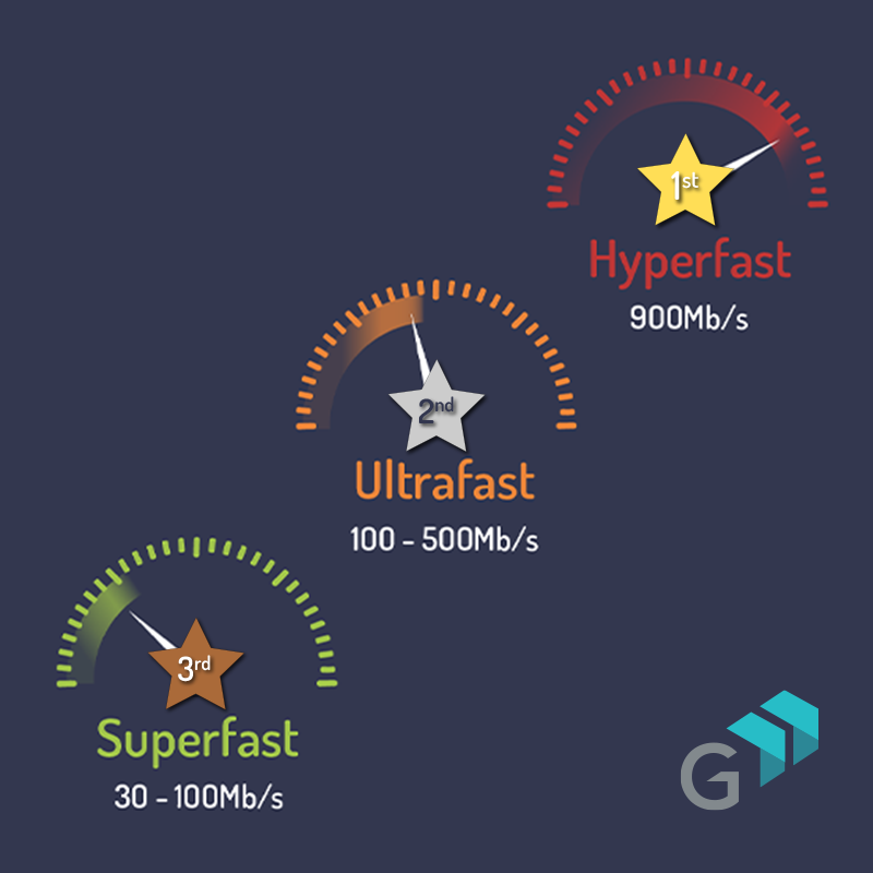 GiganetUK's tweet photo. Superfast, Ultrafast, Hyperfast? What's the difference?
To ensure you're getting the right bandwidth for your buck, we've broken it down in our new #TechBlog.
Read more here: https://t.co/Al3ZCVeuss
#WeAreGiganet #BroadbandTips #FullFibre #HyperfastBroadband https://t.co/E3Re7L1LxM