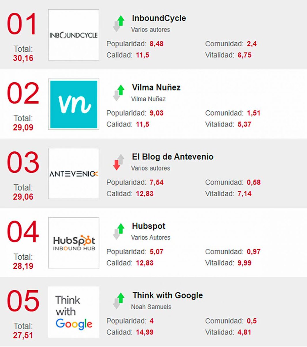 mkdirecto's tweet photo. Los mejores 40 blogs de marketing para conocer todas las tendencias de 2022
 https://t.co/gUvjms7cqu https://t.co/qR0eZqRkr6