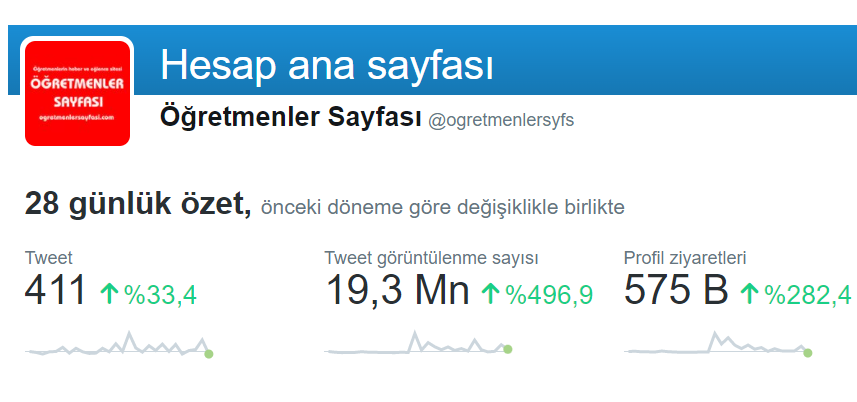 ogretmenlersyfs's tweet photo. Son 28 günde Twitlerimiz 19 milyon görüntüleme aldı.
Yani çoğu Sendika başkanı, Siyasetçiler, Basın ve 3 maymunu oynayan öğretmen sayfaları gördü Öğretmenlerin isyanını.
Çoğu görmezden geldi! 
Öğretmenlerin sesini duyurmaya devam edeceğiz.
Destek olun bize.
#ÖğretmenedeYüzde50zam https://t.co/1LB1gjvETm