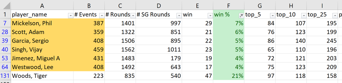 There are 65 players on @DataGolf with +350 events since 2004. 6 of those players have a win percentage of over 4%.
7% Phil Mickelson (29 wins)
6% Adam Scott (21)
5% Sergio Garcia (22)
5% Vijay Singh (23)
4% Miguel A Jimenez (19)
4% Lee Westwood (17)

Tiger's is 21% (223 events). https://t.co/1WENFJLnBg https://t.co/pMVnCp8wzU