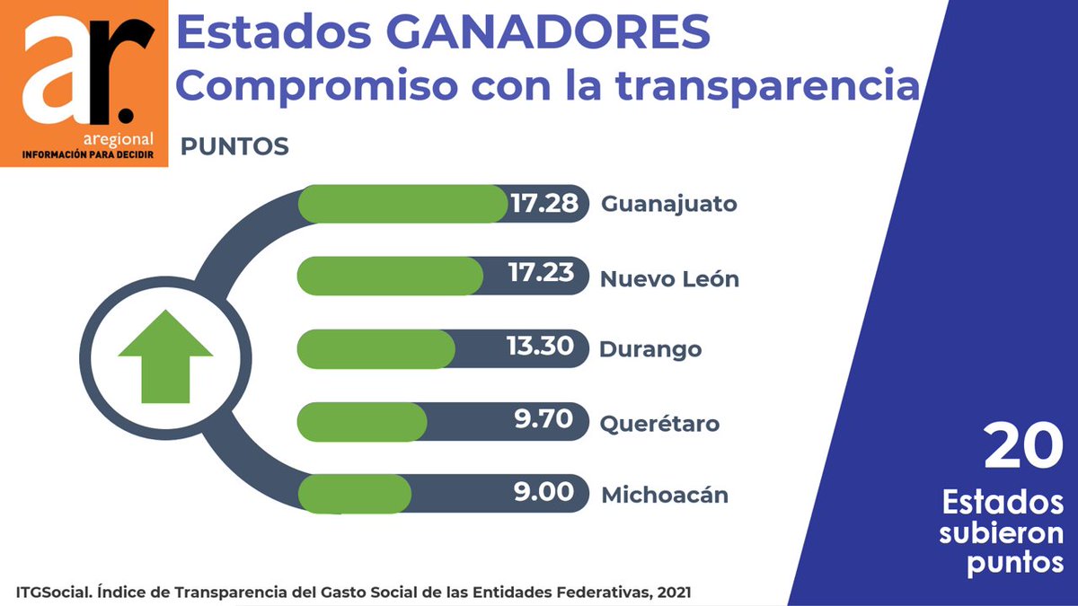 𝟐𝟎 𝐄𝐬𝐭𝐚𝐝𝐨𝐬 suben puntos en el ITGSocial 2021

#Guanajuato #NL #Durango #Queretaro #Michoacán los que más subieron.

#ITGSocial #Transparencia #ARegional

𝑷𝒂𝒓𝒂 𝒎𝒂́𝒔 𝒊𝒏𝒇𝒐𝒓𝒎𝒂𝒄𝒊𝒐́𝒏: aregional.com