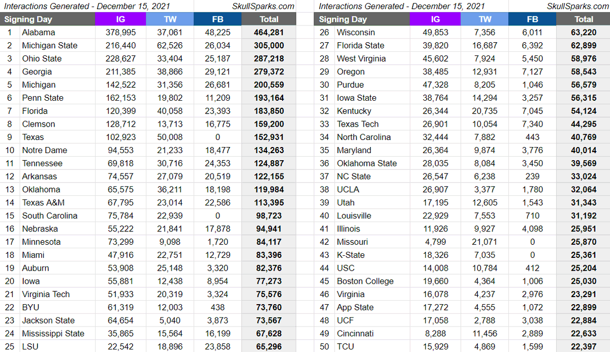 SkullSparks's tweet photo. We were curious what the interaction numbers looked like for official college football social accounts on Signing Day, December 15, 2021. https://t.co/VIP8mcG37G https://t.co/PWGtlNqfsn