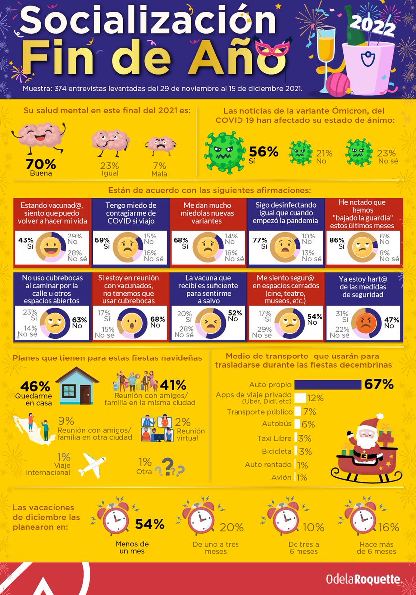 OdelaRoquette's tweet photo. Durante estas fiestas de diciembre festejaremos sin salir de la ciudad o de casa, sentimos que hemos bajado la guardia y la variante Omicron afecta nuestro estado de ánimo.🎅
Descubre el impacto con esta infografía👇
#Encuesta #ODLR #COVID19 #Marketing #Consultoría https://t.co/qA6ZCfZVvr
