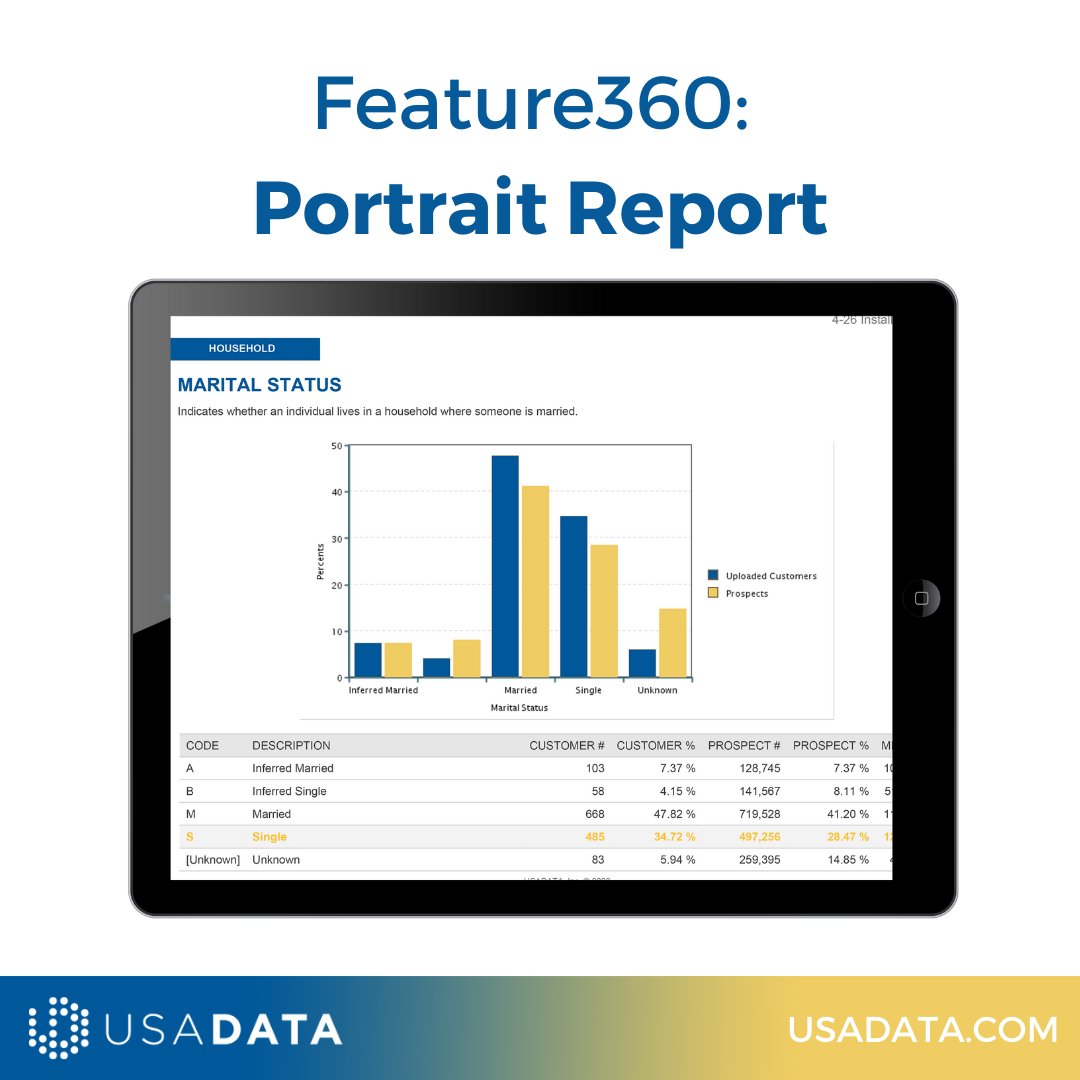 Are you looking to learn more about your customers and find more like them? Our Customer Portrait Reports provide deeper customer insight and allow for the development of customer personas for greater precision in audience selection.