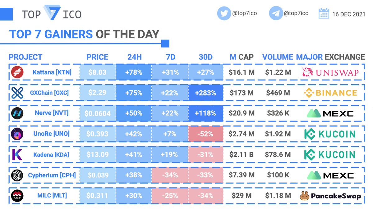 top7ico's tweet photo. Top 7 #Gainers of the Day - December 16th

$KTN $GXC $NVT $UNO $KDA $CPH $MLT https://t.co/o8OFniPTAj