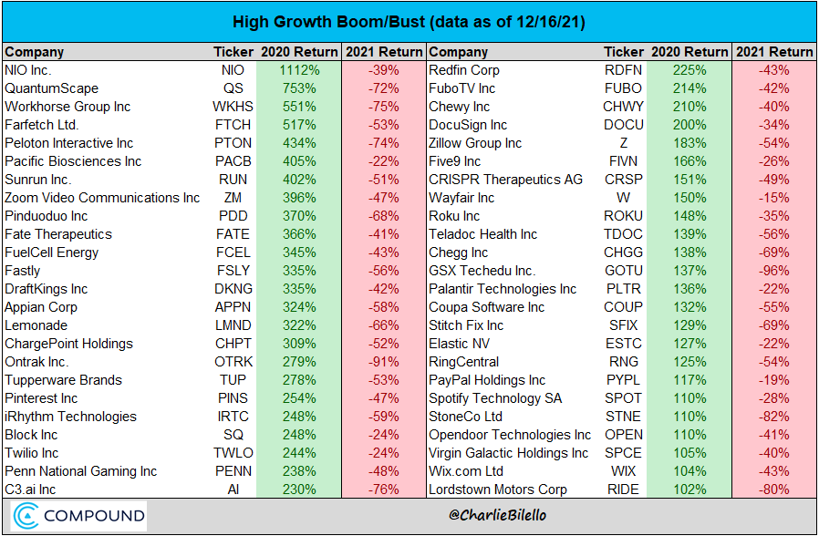 For many high growth stocks, 2021 has been the inverse of 2020...