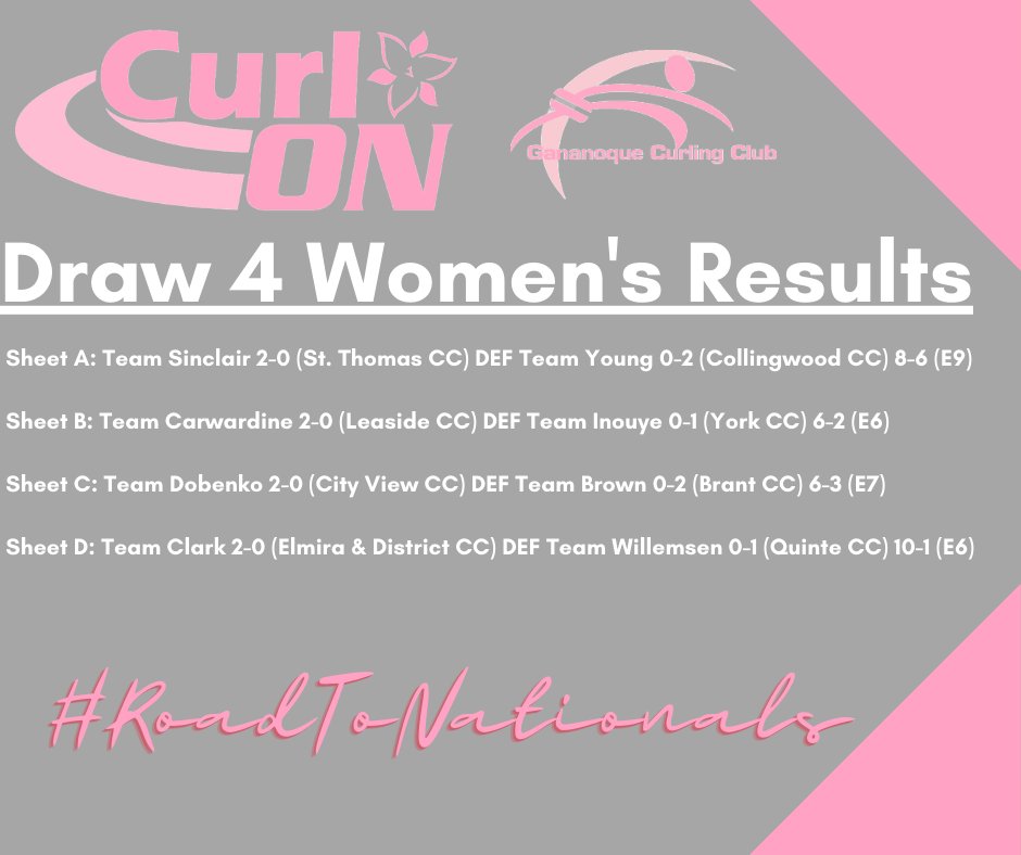 CurlingOntario's tweet photo. One of our games needed extras, but Draw 4 has concluded at the @CurlON_ 2021 Masters Provincial Curling Championships (from Gananoque CC).
Results: https://t.co/dYuwaBNh7f
#LetsCurlON
#Curling
#MPCC2021
#EveryonePlays https://t.co/t55Z9Ax0wM