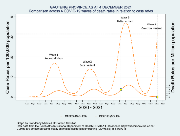 JamesRoades's tweet photo. @jburnmurdoch @catinsight Check this article out. https://t.co/CH5NSjvpDo

They're comparing the spot on the wave and current deaths to prior waves and deaths, relevant to this specific question. Other thing of note from here (1/2) https://t.co/PF2uQzbGRg