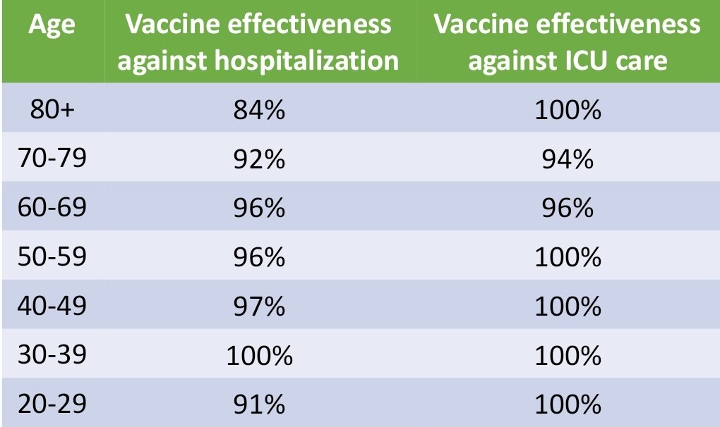 matthewmof31's tweet photo. Snapshot of estimated VE against hospitalization/ICU across all of AHN today. 

I had 2 unvaccinated patients <50 pass away from COVID this past week. So sad and preventable at this stage. Encourage everyone you know to get vax/boosters. https://t.co/TZ4J9SHIRS