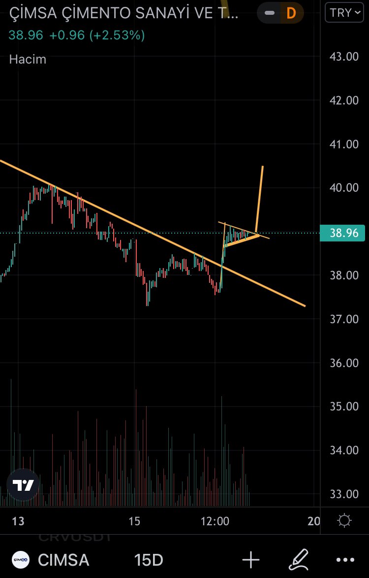 15 dk’lik dusen kirilim de flama #CIMSA Yarina bakalim