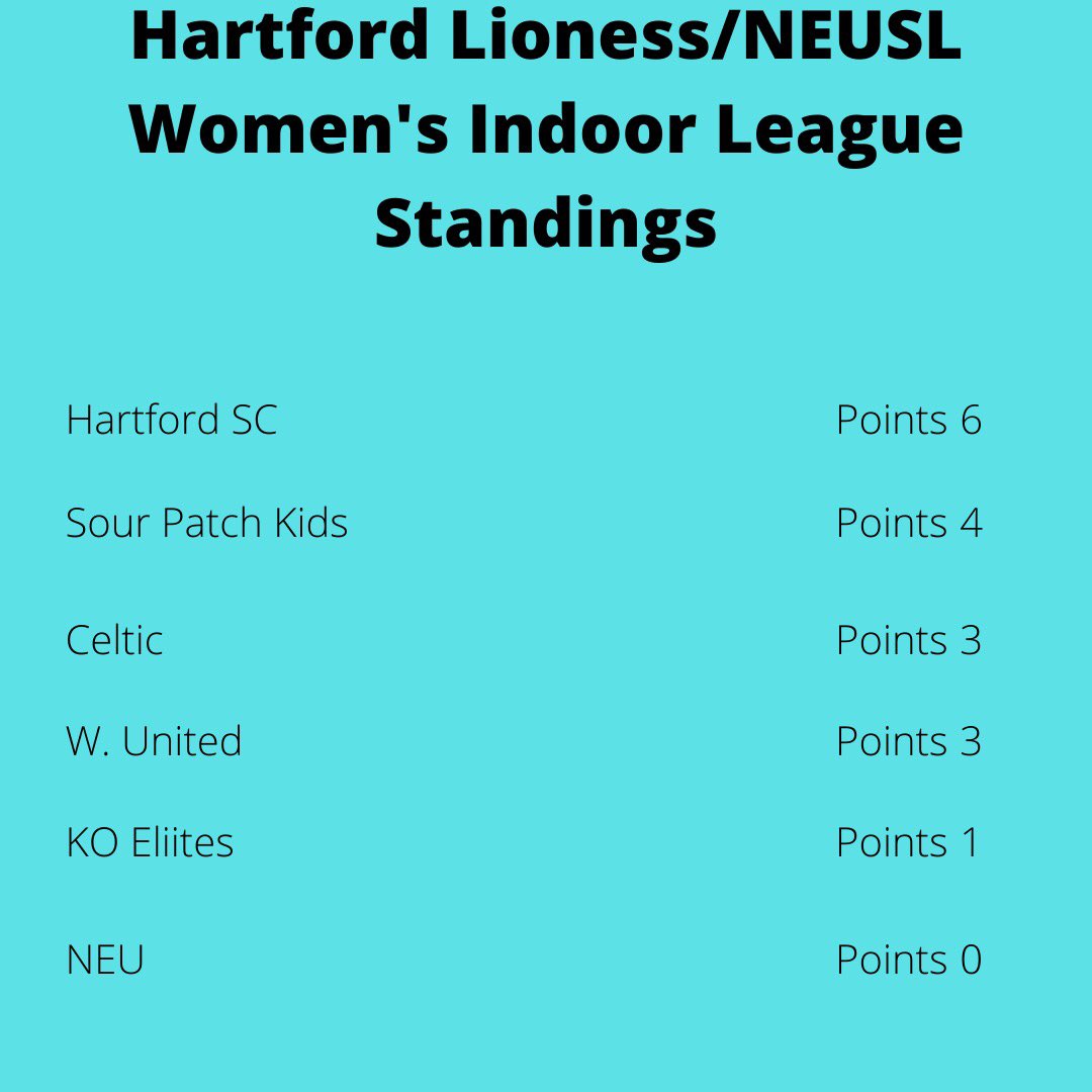 htfdlionssoccer's tweet image. Match week 3 coming up this weekend in the Hartford Lioness / New England United Women’s Indoor Soccer League!!

#HLSA #hartfordsoccer #lionssoccer #lioness #neuwsl #sourpatchkids #celtic #hartfordsc #koelites #wunited #neu