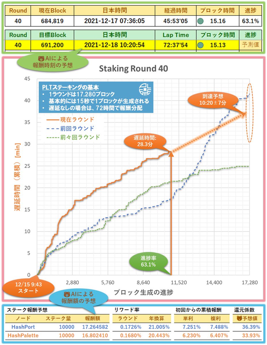 tabukuma's tweet photo. #PLT #パレットトークン #ステーキング
昨晩は宇宙レベルのファンダがありましたが、明日はステーキングのお時間です🐻
報酬は今回も同じ下げ幅で予想しているよ💰
#配布予想
明日 10:20 am ±7分
#報酬額予想
Port: 0.1726%(▲0.0066%)
Palette: 0.1680%(▲0.0091%)
#Randezvous https://t.co/Lpl1WB1T67