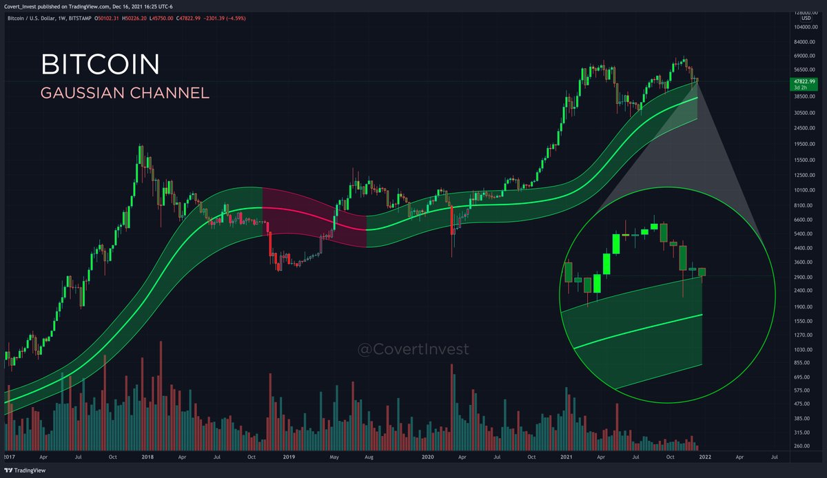 CovertInvest's tweet photo. #Bitcoin sitting directly on top of the gaussian channel which has acted as support in recent past. We don't want to close the week in there. https://t.co/9SGox8L4Ex