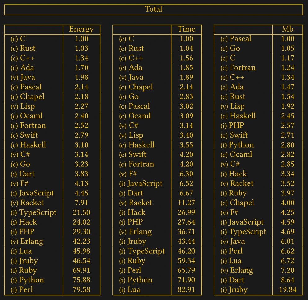 DataChaz's tweet image. C, Rust and C++ are the 3 greenest programming languages 🌲
This is the last straw! No more 🐍 #Python programming for me!! 😁
👉 hackaday.com/2021/11/18/c-i…
