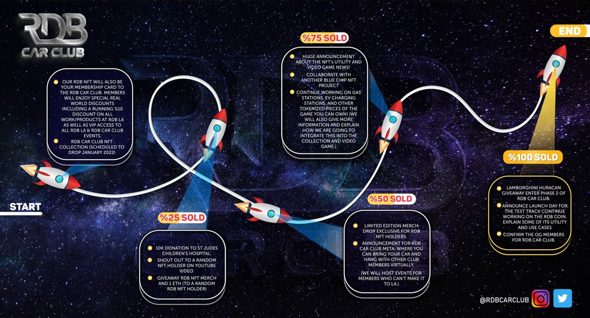 Here’s the visual #Roadmap for our #NFT collection!. We have a lot in store for you guys and we are excited to be on this journey together!! 🚀🚀🚀🚀🚀🚀🚀🚀🚀 #RDBCARCLUB #RDBNFT #RDBVIDEOGAME