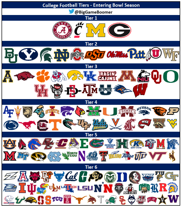 BigGameBoomer's tweet photo. College Football Tiers - Entering Bowl Season https://t.co/zqVrTYaNGz