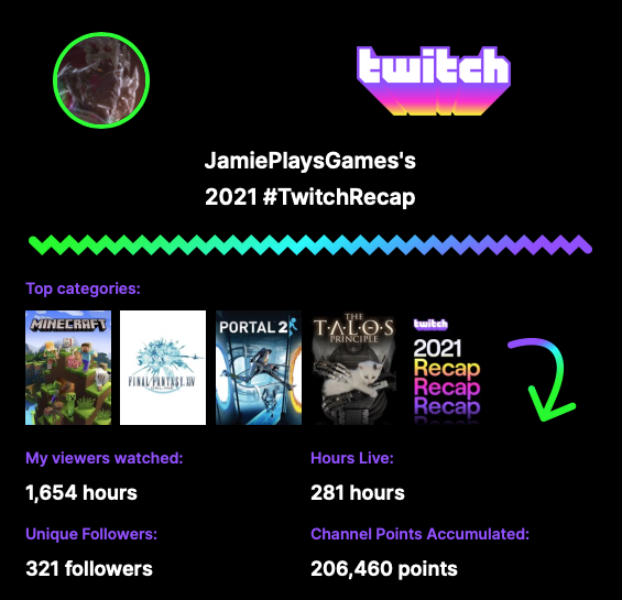 My Twitch stats for this year, and they actually make sense unlike last years!

Thanks everyone for one heck of a year of streaming! I'm definitely looking forward to what 2022 has to bring, though I still can't promise to stream more regularly... :P