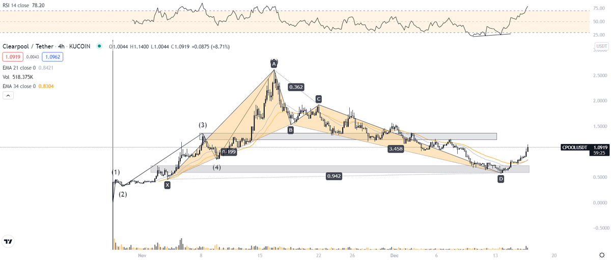 PetrescuRobert0's tweet photo. $CPOOL TF 4h
 Harmonic pattern evolved beautifuly, i expect a rejection in 1.22 - 1.35 zone, then we can broke that leve. Also, RSI is in overbought zone, need a reset.

#Crypto #altcoin #cryptotrade https://t.co/8YaqLVYGua