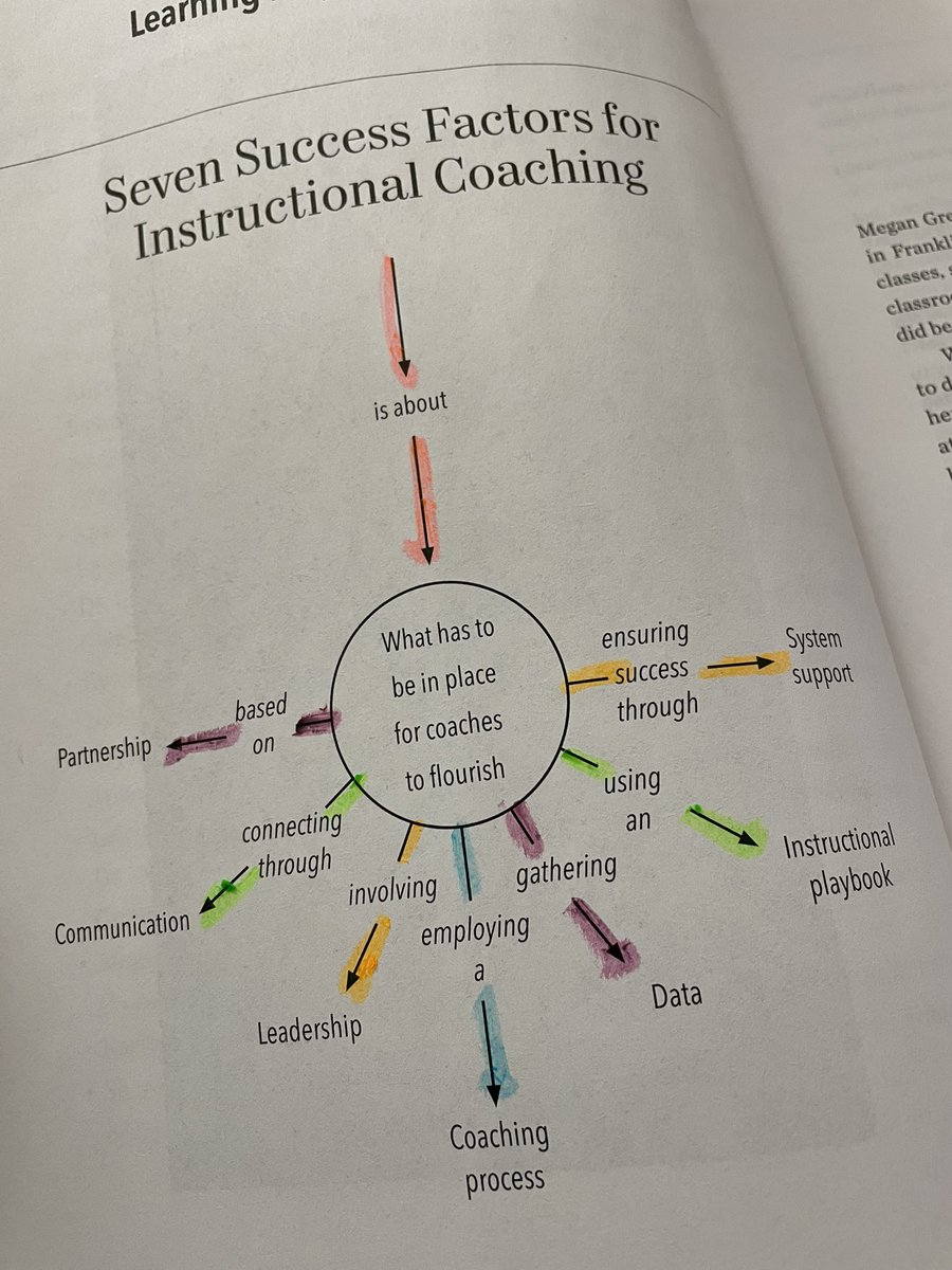 Really leaning in to my new coaching gig and digging into this gem of a book by <a href="/jimknight99/">Jim Knight 🇺🇦</a>. Any chance I get to use more than one highlighter color is a real win! 🌈