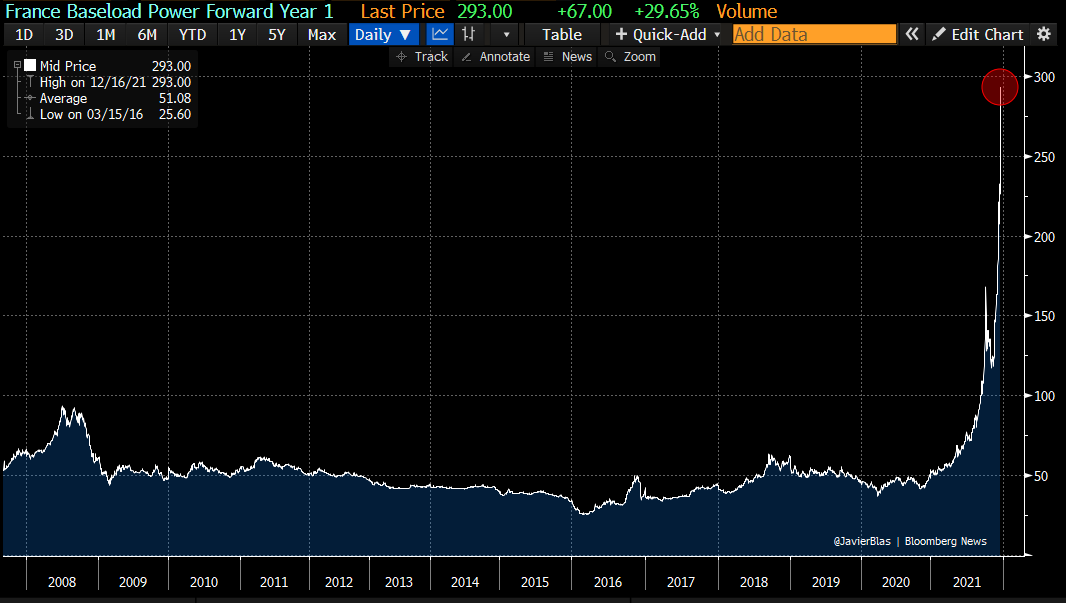 JavierBlas's tweet photo. EUROPEAN ENERGY CRISIS -- A day of records:

🔥 EU benchmark TTF nat gas settlement: €142.7 per MWh (that's ~$270 per barrel of oil equivalent)
🔌France 1-month forward power: €665 per MWh
🔌France 1-year forward power: €297 per Mwh (chart) https://t.co/lvyTK7qdyt
