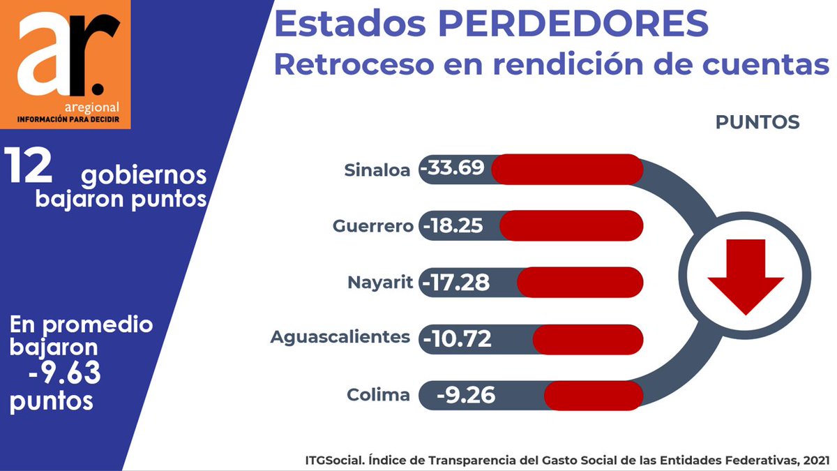 𝟏𝟐 𝐆𝐨𝐛𝐢𝐞𝐫𝐧𝐨𝐬 pierden puntos en el ITGSocial 2021
#Sinaloa #Guerrero #Nayarit #AGS #Colima  los que más pierden.

#ITGSocial #Transparencia #ARegional

𝑷𝒂𝒓𝒂 𝒎𝒂́𝒔 𝒊𝒏𝒇𝒐𝒓𝒎𝒂𝒄𝒊𝒐́𝒏: aregional.com