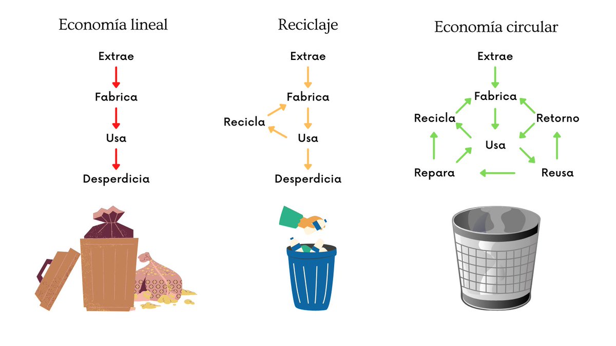 isiplast's tweet photo. Los ciclos de vida de diferentes tipos de economías ♻️

¿Cuál es el que tiene tu empresa, tu casa, tú mismo? 🤔

#economialineal #reciclaje #economiacircular https://t.co/ZYPJjwEz2G