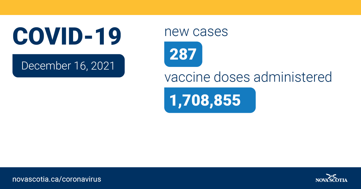Nova Scotia is announcing 287 new cases of COVID-19 today, December 16.

For more, read the news release: novascotia.ca/news/release/?…