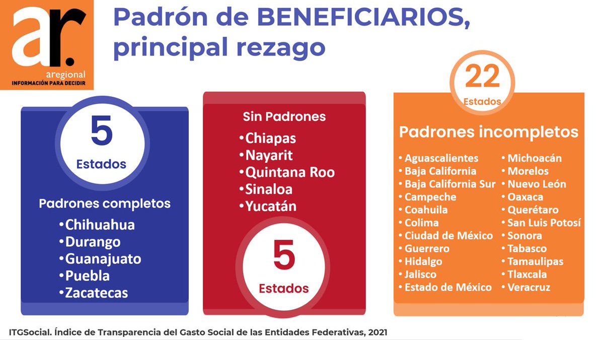 𝐏𝐚𝐝𝐫ó𝐧 𝐝𝐞 𝐁𝐞𝐧𝐞𝐟𝐢𝐜𝐢𝐚𝐫𝐢𝐨𝐬, caja negra en el Gasto Social

#Chiapas #Nayarit #QuintanaRoo #Sinaloa #Yucatán sin padrón de beneficiarios

#ITGSocial #Transparencia #ARegional

𝑷𝒂𝒓𝒂 𝒎𝒂́𝒔 𝒊𝒏𝒇𝒐𝒓𝒎𝒂𝒄𝒊𝒐́𝒏: aregional.com