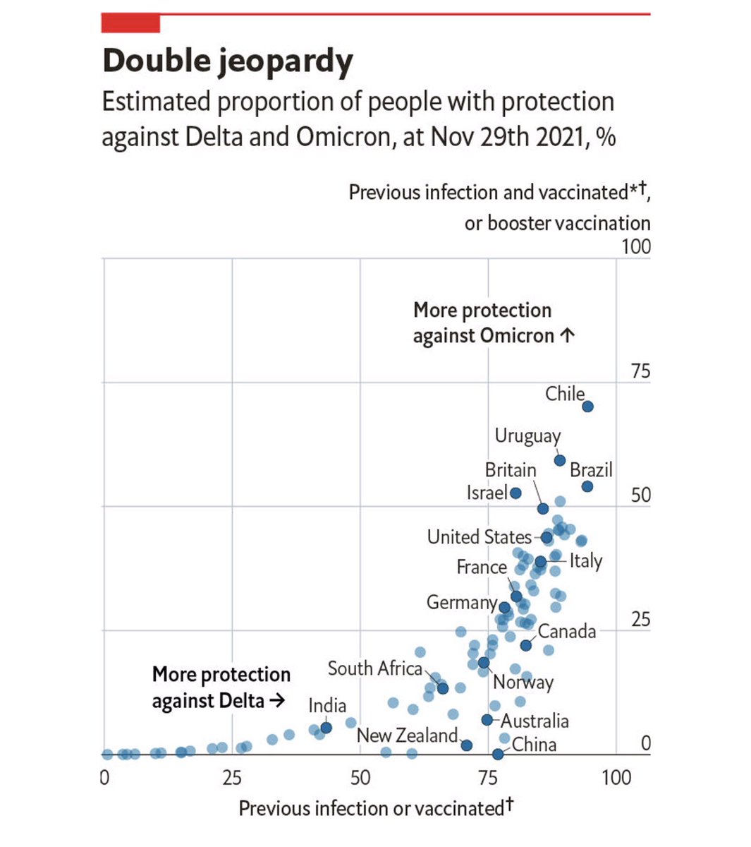 Que países están mejor preparados para enfrentar variante Omicron del COVID-19? Este gráfico de <a href="/TheEconomist/">The Economist</a> muestra lo extraordinario de lo hecho en Chile.