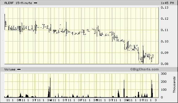 theraceforever's tweet photo. $ALEAF looks like solid bottom in .08s https://t.co/lAMY7DZObT