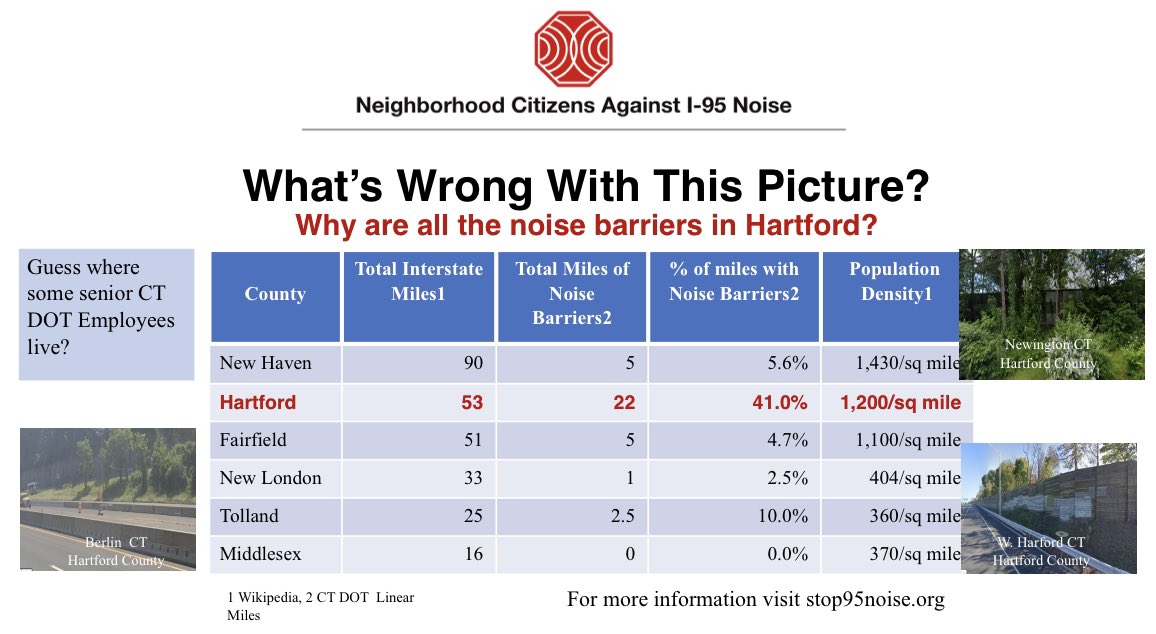 Hartford county has received 58% of CT’s noise barriers - while Hartford has 26% of the CT population. What about the other 74% of the population in CT? <a href="/CTDOTOfficial/">Connecticut Department of Transportation</a> <a href="/jahimes/">Jim Himes 🇺🇸🇺🇦</a> <a href="/GovNedLamont/">Governor Ned Lamont</a> <a href="/Matt_Blumenthal/">Matt Blumenthal</a> <a href="/ChrisMurphyCT/">Chris Murphy 🟧</a> <a href="/HarryForCT/">Harry Arora</a> <a href="/ryanfazio/">Ryan Fazio for Governor</a> <a href="/fcamillo/">Fred Camillo 🇺🇸</a> <a href="/StephenMeskers/">Stephen Meskers</a>