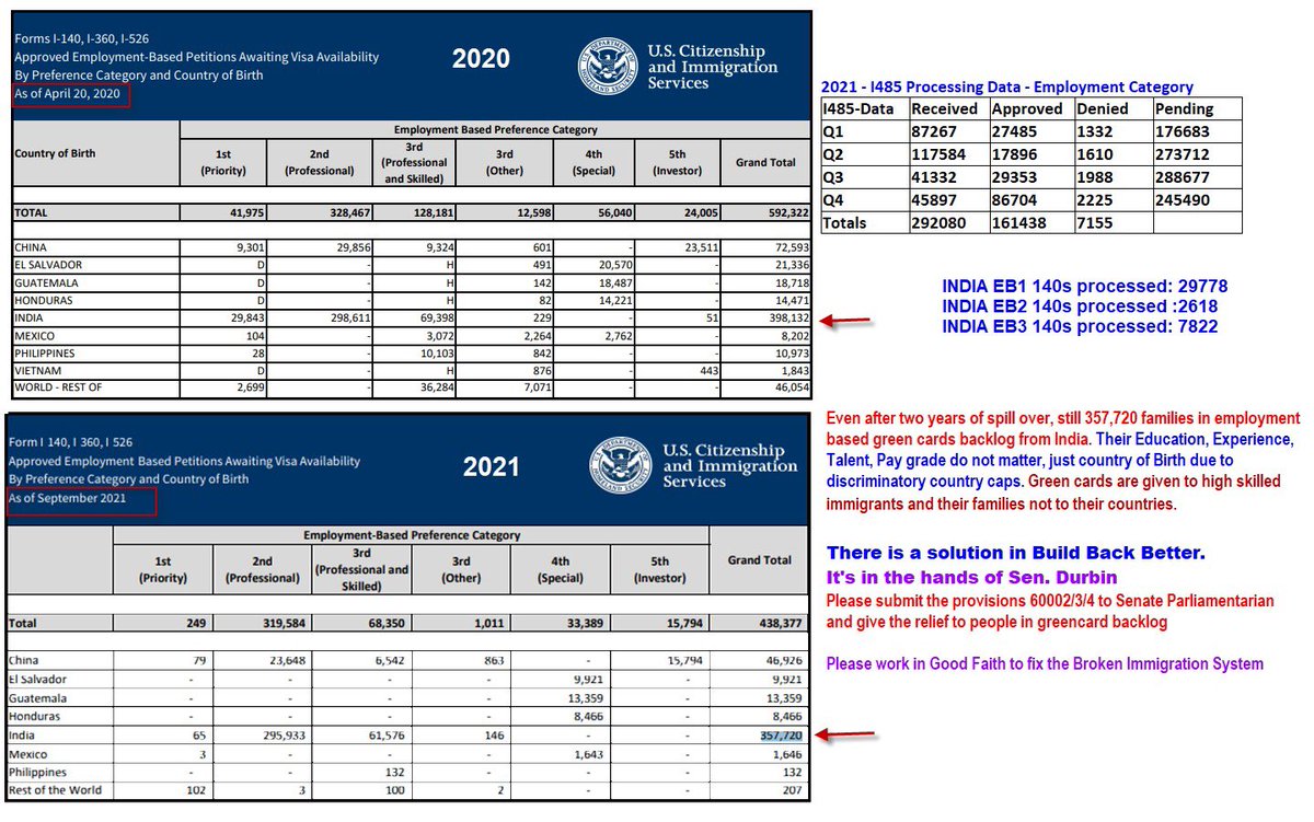 GCBCoalition's tweet photo. @POTUS @VP  
Even after 2 years of spillover, still 357,720 Indian families stuck in Employment based GC backlog. Their Education, Experience, Talent, Pay grade do not matter, just ignored due to discriminatory country caps.

@SenatorDurbin clear GC backlog with 60002/3/4 in #BBB https://t.co/1xkxOSYxsH