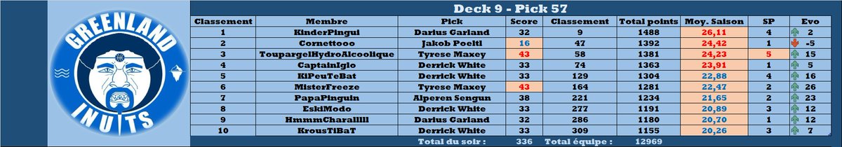 Réveil au top à nouveau avec le meilleur score de la <a href="/LigueExoticTTFL/">Ligue Exotic TTFL 🐪❤️</a> ! On gratte à nouveau une place en passant devant nos chers amis de @TahitiTTFL ! Les Inuits peuvent-ils aller chercher le podium avant la fin de l'année ?

TOTAL : 336pts

#TTFL #ExoticLeague #MaxiMaxey