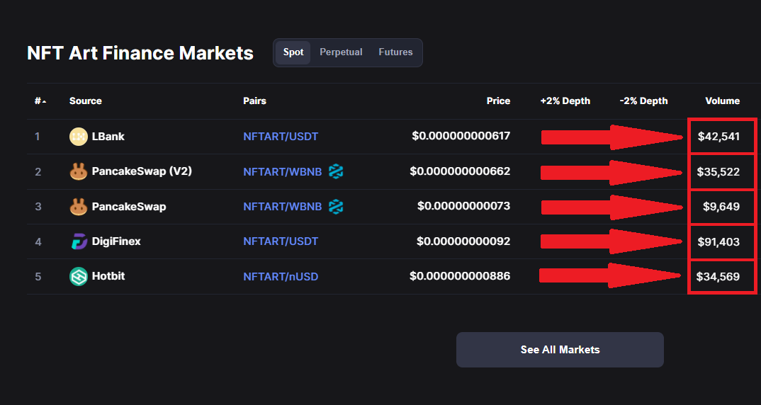 i_L_daR's tweet image. 🔥#NFTArtFinance Trading Volume 24h🔥

➡PCS v2 $9.500 
➡PCS v1 $35.500
➡LBank $42.500
➡DigiFinex $91.500
➡HotBit $34.500

🗨discord.gg/enter
💵pancakeswap.finance/swap?outputCur…

@EnterNFT #Crypto #NFT #NFTCommunity #BSC #BNB #Binance #EnterAudio #EnterART #DeFi  #cryptocurrency