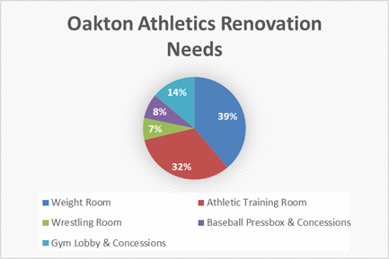 We're off to a great start to our Renovation Fundraiser! Pie chart represents the needs of specific areas, with Athletic Training &amp; Weight Room the largest need that impacts the most athletes.
Please consider a donation? Thanks to all. donorbox.org/oakton-high-sc…