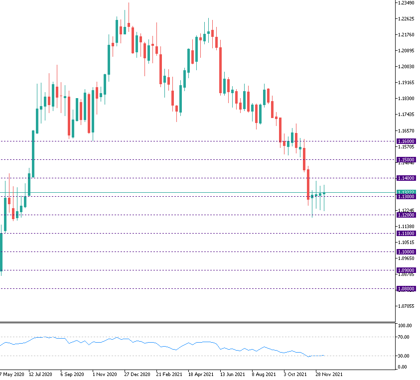 VoltorTrading's tweet photo. $EURUSD weekly. 4 weeks without going anywhere ... wtf? https://t.co/zpcWDiwWLH