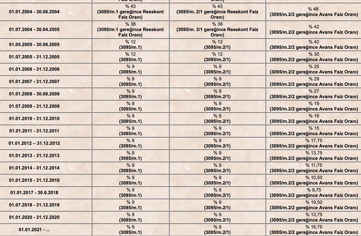 Kanuni faiz ve temerrüt faizi oranları değiştirilmediği müddetçe, yıllarca karar bekleyen dosyalardaki haklar ve alacaklar pul olacak!
Kanuni faiz oranı 1.1.2006’dan bu yana % 9 olarak kaldı, ticari işlerde uygulanacak temerrüt faiz oranı en son % 16,75 olarak belirlenmişti.