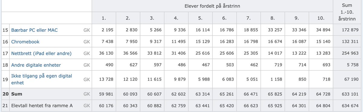 Øystein Gilje (@ogilje) on Twitter photo Tidligere i høst har vi <a href="/UiO_FIKS/">UiO : FIKS</a> regnet oss fram til at
7 av 10 1. - 4. klassinger
8 av 10 5. - 7. klassinger
9 av 10 8. - 10 klassinger
har en digital enhet i grunnskolen.
I dag kom svaret: (Takk <a href="/MyOnlyEye/">Odin Hetland Nøsen</a>)
Mye interessant her for @elisabethrudi @ivarberg <a href="/MSUtdanning/">Microsoft utdanning</a> Tidligere i høst har vi <a href="/UiO_FIKS/">UiO : FIKS</a> regnet oss fram til at
7 av 10 1. - 4. klassinger
8 av 10 5. - 7. klassinger
9 av 10 8. - 10 klassinger
har en digital enhet i grunnskolen.
I dag kom svaret: (Takk <a href="/MyOnlyEye/">Odin Hetland Nøsen</a>)
Mye interessant her for @elisabethrudi @ivarberg <a href="/MSUtdanning/">Microsoft utdanning</a>