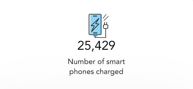 dotin_us's tweet photo. Did you know that for every 10 entry-level positions you fill with dotin Inc. (vs. other platforms), your carbon emissions saving equates to 25,429 smartphones charged?

Check out our ROI calculator to find out how dotin helps you &amp; the environment: https://t.co/qChvvMxioG https://t.co/O7YRRqeXbr