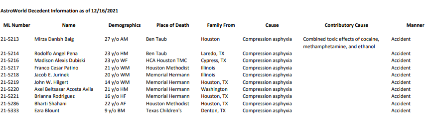 AvaPittmanTV's tweet image. #BREAKING: Cause of death for all 10 victims of #ASTROWORLDFest  is &quot;Compression asphyxia&quot;, according to the PIO for Harris County Institute of Forensic Sciences. @NewsNationNow